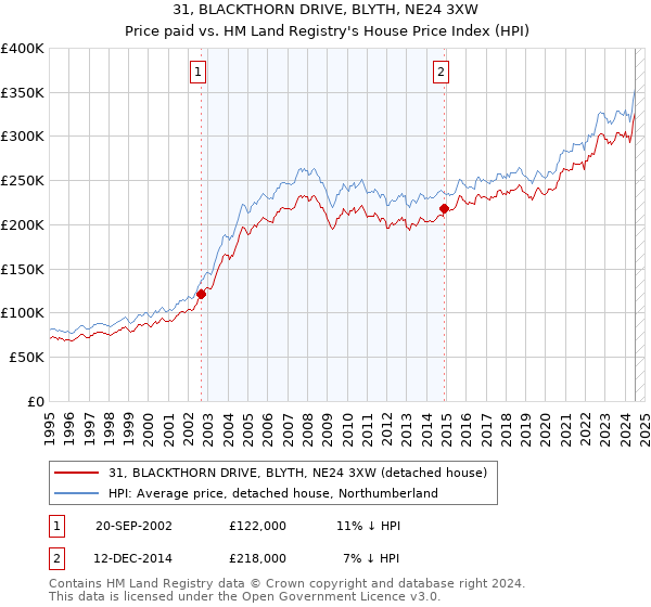 31, BLACKTHORN DRIVE, BLYTH, NE24 3XW: Price paid vs HM Land Registry's House Price Index