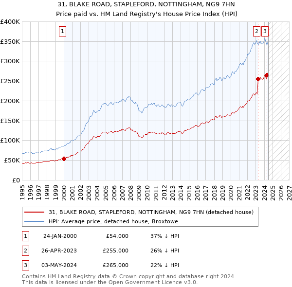 31, BLAKE ROAD, STAPLEFORD, NOTTINGHAM, NG9 7HN: Price paid vs HM Land Registry's House Price Index