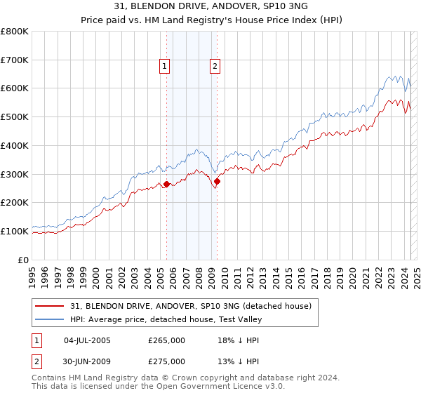 31, BLENDON DRIVE, ANDOVER, SP10 3NG: Price paid vs HM Land Registry's House Price Index