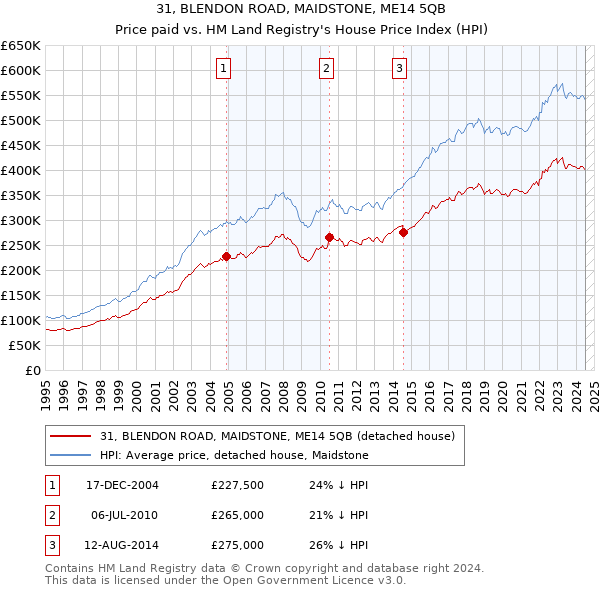 31, BLENDON ROAD, MAIDSTONE, ME14 5QB: Price paid vs HM Land Registry's House Price Index