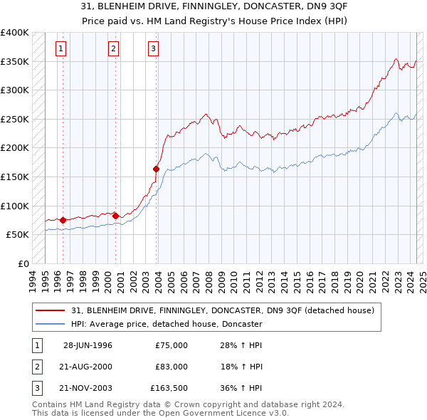 31, BLENHEIM DRIVE, FINNINGLEY, DONCASTER, DN9 3QF: Price paid vs HM Land Registry's House Price Index