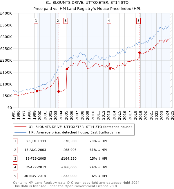 31, BLOUNTS DRIVE, UTTOXETER, ST14 8TQ: Price paid vs HM Land Registry's House Price Index