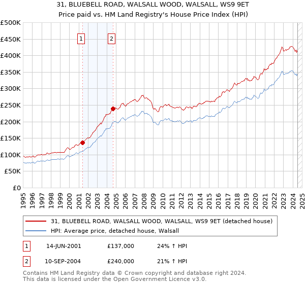 31, BLUEBELL ROAD, WALSALL WOOD, WALSALL, WS9 9ET: Price paid vs HM Land Registry's House Price Index