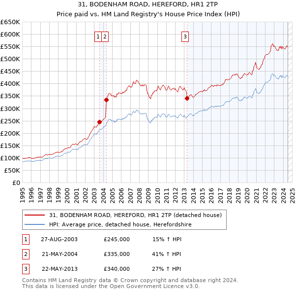 31, BODENHAM ROAD, HEREFORD, HR1 2TP: Price paid vs HM Land Registry's House Price Index