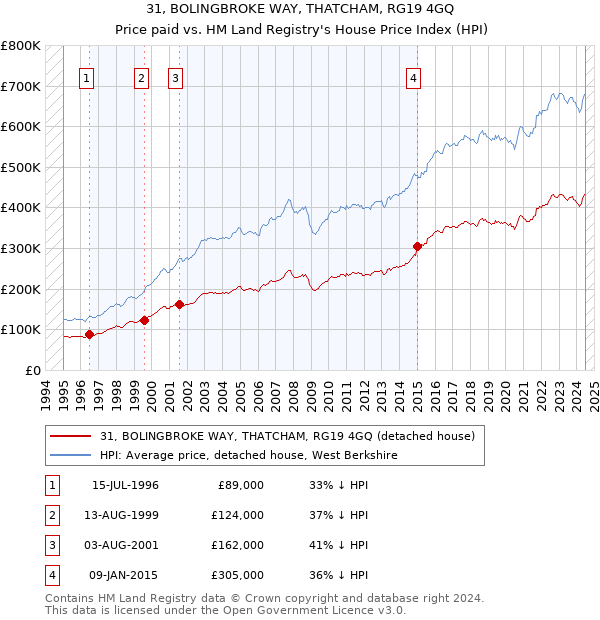 31, BOLINGBROKE WAY, THATCHAM, RG19 4GQ: Price paid vs HM Land Registry's House Price Index