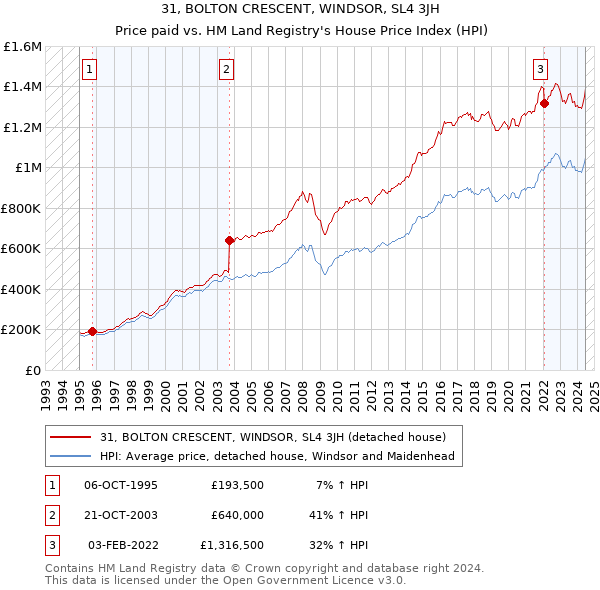 31, BOLTON CRESCENT, WINDSOR, SL4 3JH: Price paid vs HM Land Registry's House Price Index