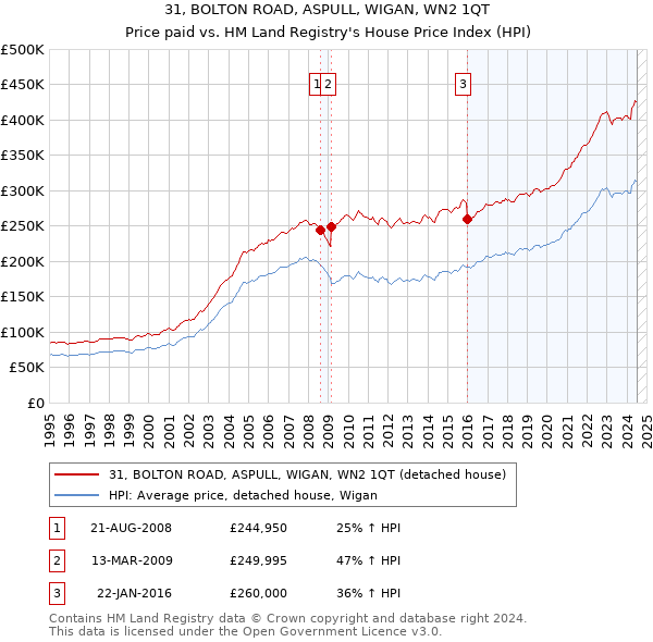 31, BOLTON ROAD, ASPULL, WIGAN, WN2 1QT: Price paid vs HM Land Registry's House Price Index