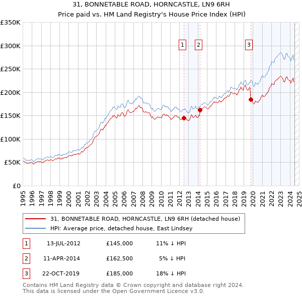 31, BONNETABLE ROAD, HORNCASTLE, LN9 6RH: Price paid vs HM Land Registry's House Price Index