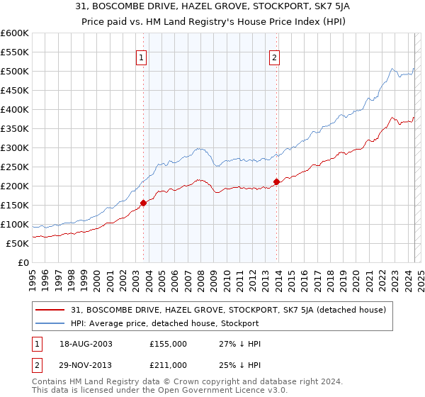 31, BOSCOMBE DRIVE, HAZEL GROVE, STOCKPORT, SK7 5JA: Price paid vs HM Land Registry's House Price Index