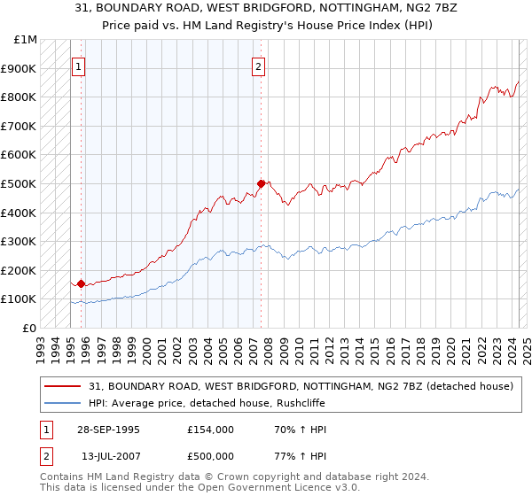 31, BOUNDARY ROAD, WEST BRIDGFORD, NOTTINGHAM, NG2 7BZ: Price paid vs HM Land Registry's House Price Index