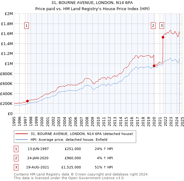 31, BOURNE AVENUE, LONDON, N14 6PA: Price paid vs HM Land Registry's House Price Index