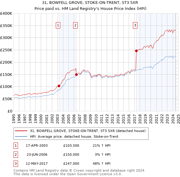 31, BOWFELL GROVE, STOKE-ON-TRENT, ST3 5XR: Price paid vs HM Land Registry's House Price Index