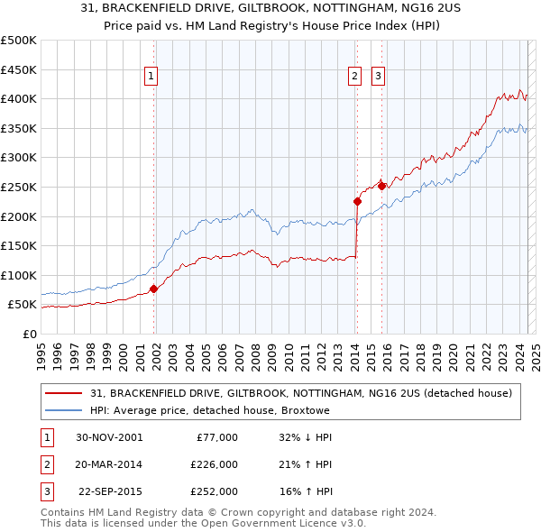 31, BRACKENFIELD DRIVE, GILTBROOK, NOTTINGHAM, NG16 2US: Price paid vs HM Land Registry's House Price Index