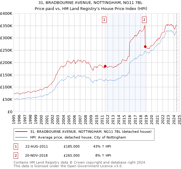 31, BRADBOURNE AVENUE, NOTTINGHAM, NG11 7BL: Price paid vs HM Land Registry's House Price Index