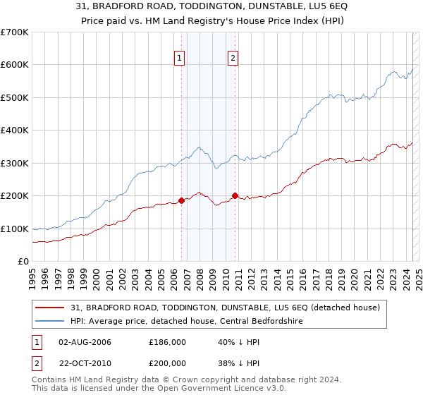 31, BRADFORD ROAD, TODDINGTON, DUNSTABLE, LU5 6EQ: Price paid vs HM Land Registry's House Price Index