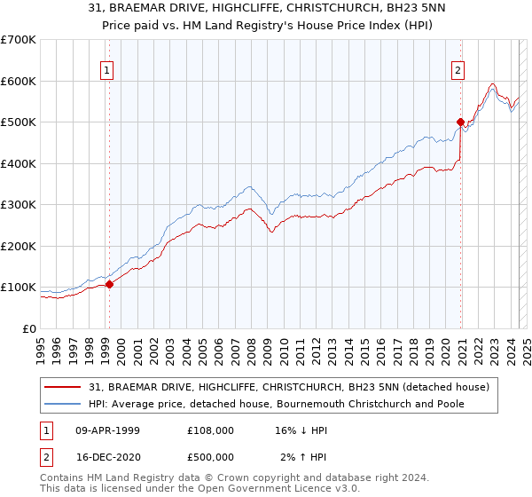 31, BRAEMAR DRIVE, HIGHCLIFFE, CHRISTCHURCH, BH23 5NN: Price paid vs HM Land Registry's House Price Index