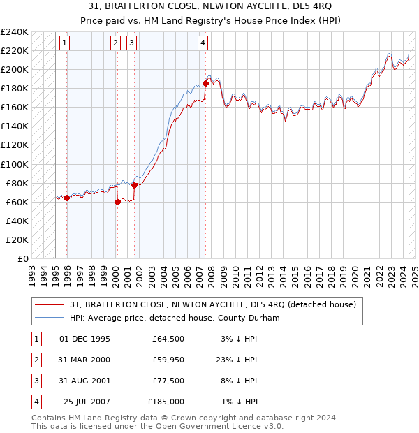 31, BRAFFERTON CLOSE, NEWTON AYCLIFFE, DL5 4RQ: Price paid vs HM Land Registry's House Price Index