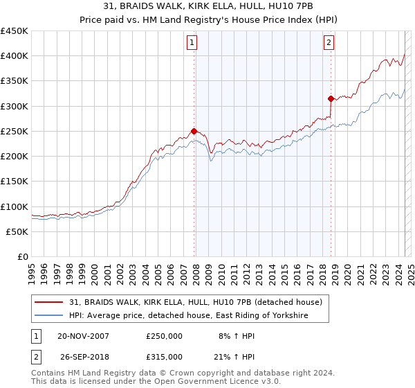 31, BRAIDS WALK, KIRK ELLA, HULL, HU10 7PB: Price paid vs HM Land Registry's House Price Index