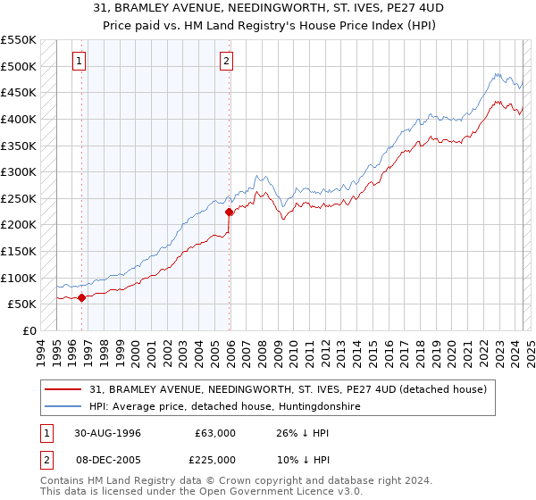 31, BRAMLEY AVENUE, NEEDINGWORTH, ST. IVES, PE27 4UD: Price paid vs HM Land Registry's House Price Index