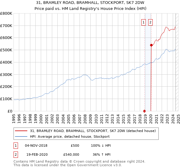 31, BRAMLEY ROAD, BRAMHALL, STOCKPORT, SK7 2DW: Price paid vs HM Land Registry's House Price Index