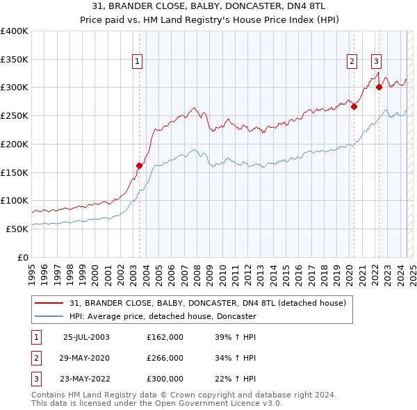 31, BRANDER CLOSE, BALBY, DONCASTER, DN4 8TL: Price paid vs HM Land Registry's House Price Index