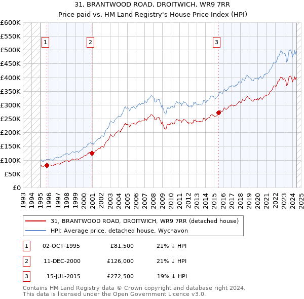 31, BRANTWOOD ROAD, DROITWICH, WR9 7RR: Price paid vs HM Land Registry's House Price Index