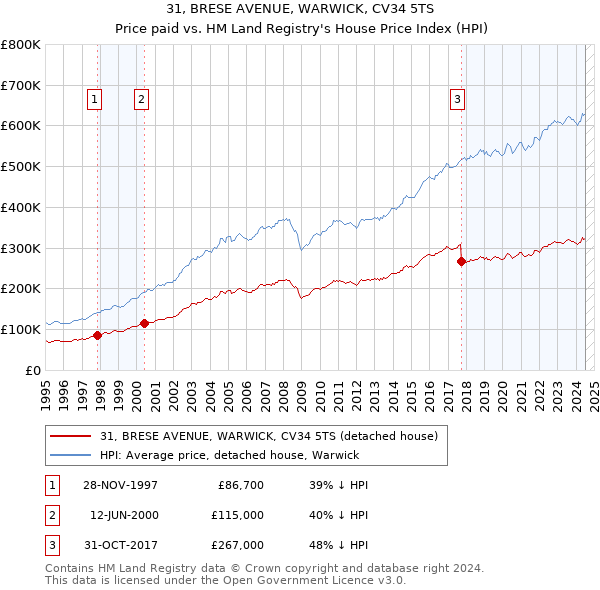 31, BRESE AVENUE, WARWICK, CV34 5TS: Price paid vs HM Land Registry's House Price Index