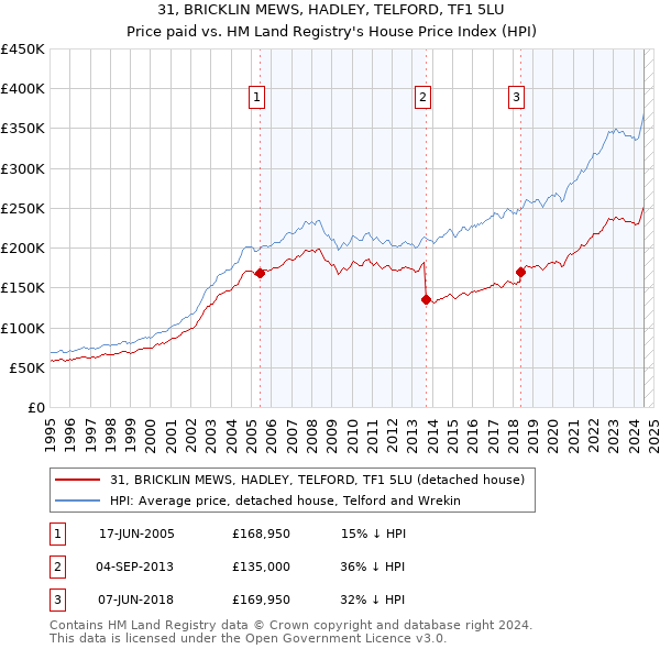 31, BRICKLIN MEWS, HADLEY, TELFORD, TF1 5LU: Price paid vs HM Land Registry's House Price Index