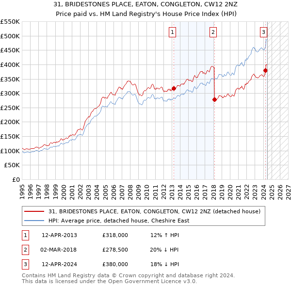 31, BRIDESTONES PLACE, EATON, CONGLETON, CW12 2NZ: Price paid vs HM Land Registry's House Price Index