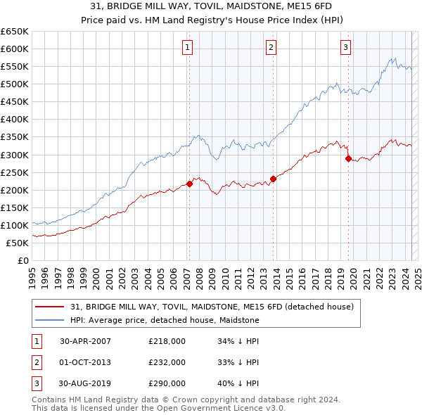 31, BRIDGE MILL WAY, TOVIL, MAIDSTONE, ME15 6FD: Price paid vs HM Land Registry's House Price Index