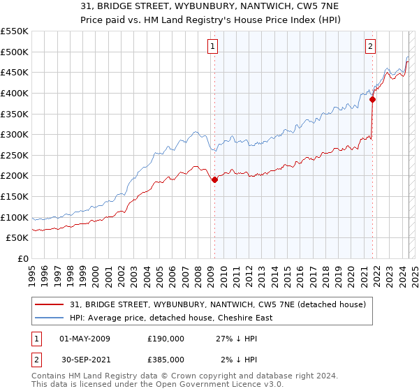 31, BRIDGE STREET, WYBUNBURY, NANTWICH, CW5 7NE: Price paid vs HM Land Registry's House Price Index