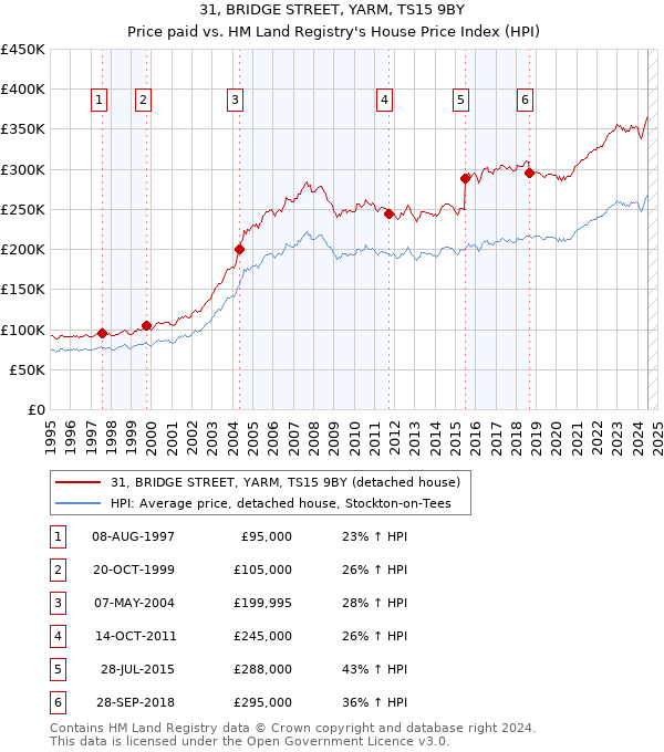 31, BRIDGE STREET, YARM, TS15 9BY: Price paid vs HM Land Registry's House Price Index