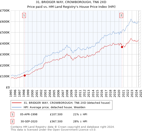 31, BRIDGER WAY, CROWBOROUGH, TN6 2XD: Price paid vs HM Land Registry's House Price Index