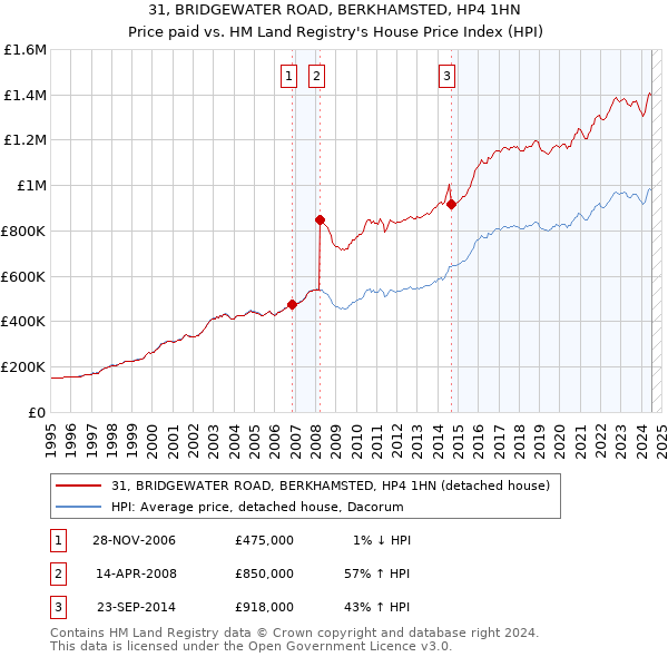 31, BRIDGEWATER ROAD, BERKHAMSTED, HP4 1HN: Price paid vs HM Land Registry's House Price Index