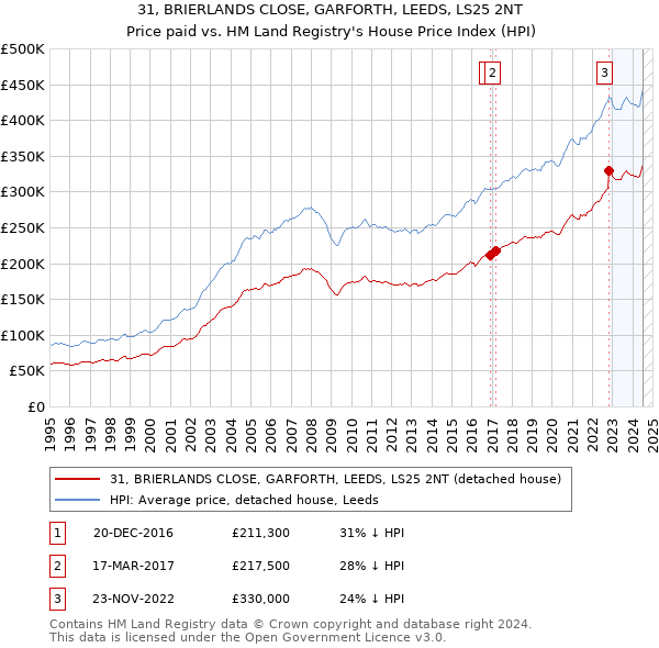 31, BRIERLANDS CLOSE, GARFORTH, LEEDS, LS25 2NT: Price paid vs HM Land Registry's House Price Index