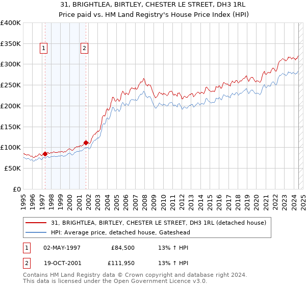 31, BRIGHTLEA, BIRTLEY, CHESTER LE STREET, DH3 1RL: Price paid vs HM Land Registry's House Price Index