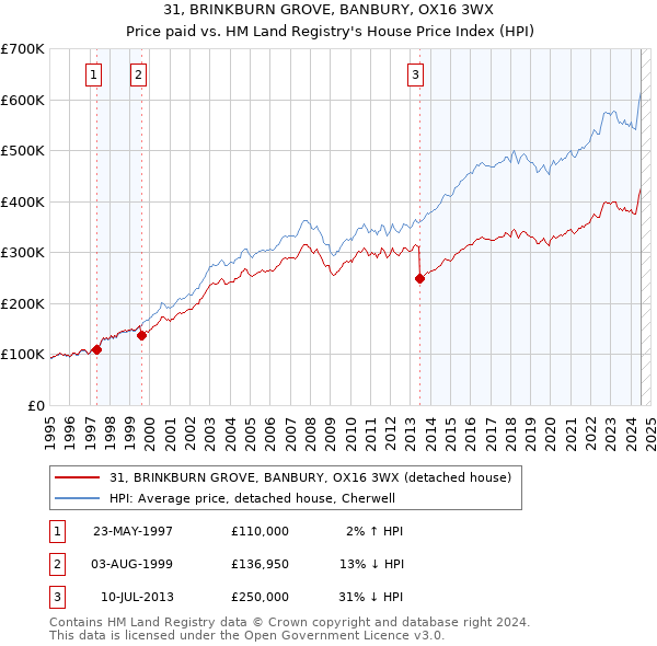 31, BRINKBURN GROVE, BANBURY, OX16 3WX: Price paid vs HM Land Registry's House Price Index