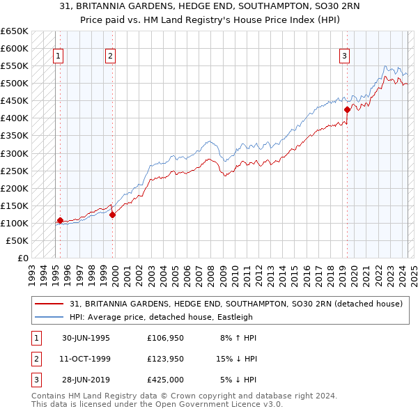 31, BRITANNIA GARDENS, HEDGE END, SOUTHAMPTON, SO30 2RN: Price paid vs HM Land Registry's House Price Index