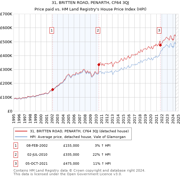 31, BRITTEN ROAD, PENARTH, CF64 3QJ: Price paid vs HM Land Registry's House Price Index