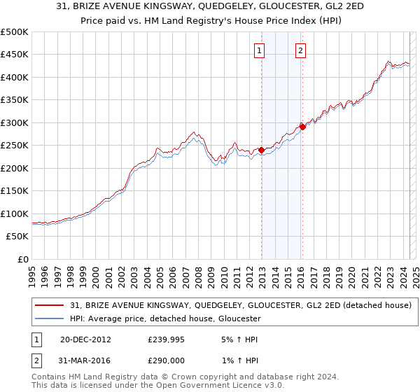 31, BRIZE AVENUE KINGSWAY, QUEDGELEY, GLOUCESTER, GL2 2ED: Price paid vs HM Land Registry's House Price Index