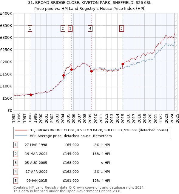 31, BROAD BRIDGE CLOSE, KIVETON PARK, SHEFFIELD, S26 6SL: Price paid vs HM Land Registry's House Price Index