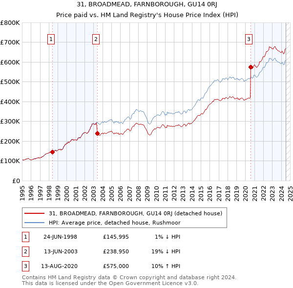 31, BROADMEAD, FARNBOROUGH, GU14 0RJ: Price paid vs HM Land Registry's House Price Index