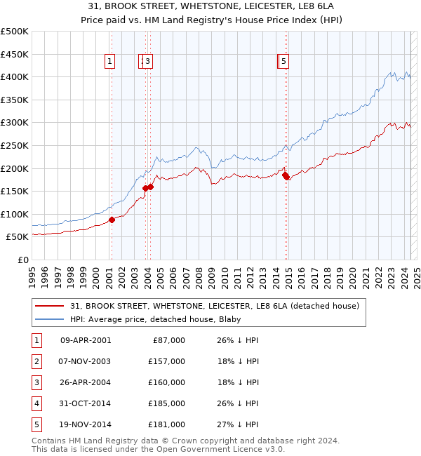 31, BROOK STREET, WHETSTONE, LEICESTER, LE8 6LA: Price paid vs HM Land Registry's House Price Index