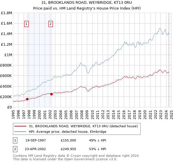 31, BROOKLANDS ROAD, WEYBRIDGE, KT13 0RU: Price paid vs HM Land Registry's House Price Index