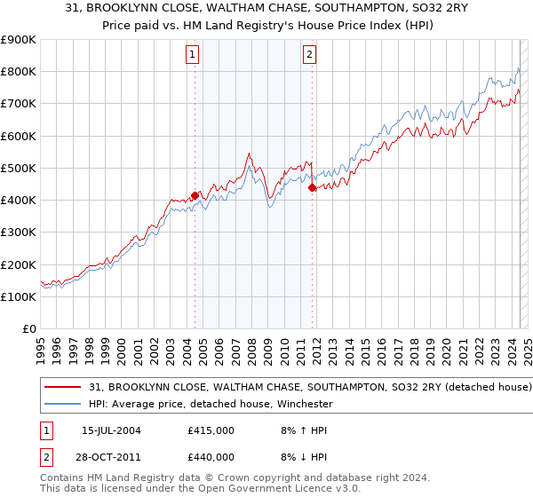 31, BROOKLYNN CLOSE, WALTHAM CHASE, SOUTHAMPTON, SO32 2RY: Price paid vs HM Land Registry's House Price Index