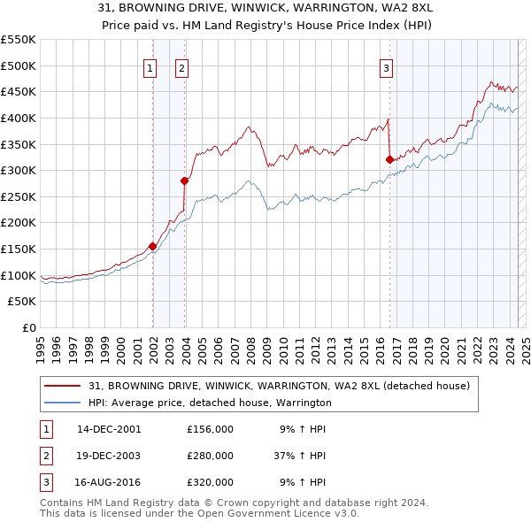 31, BROWNING DRIVE, WINWICK, WARRINGTON, WA2 8XL: Price paid vs HM Land Registry's House Price Index