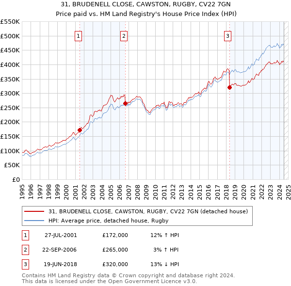 31, BRUDENELL CLOSE, CAWSTON, RUGBY, CV22 7GN: Price paid vs HM Land Registry's House Price Index