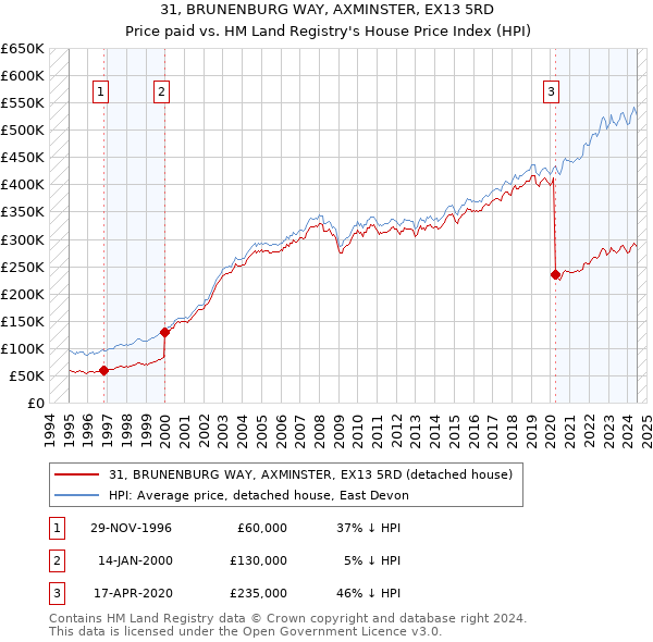 31, BRUNENBURG WAY, AXMINSTER, EX13 5RD: Price paid vs HM Land Registry's House Price Index