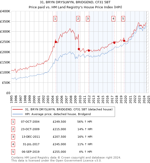 31, BRYN DRYSLWYN, BRIDGEND, CF31 5BT: Price paid vs HM Land Registry's House Price Index