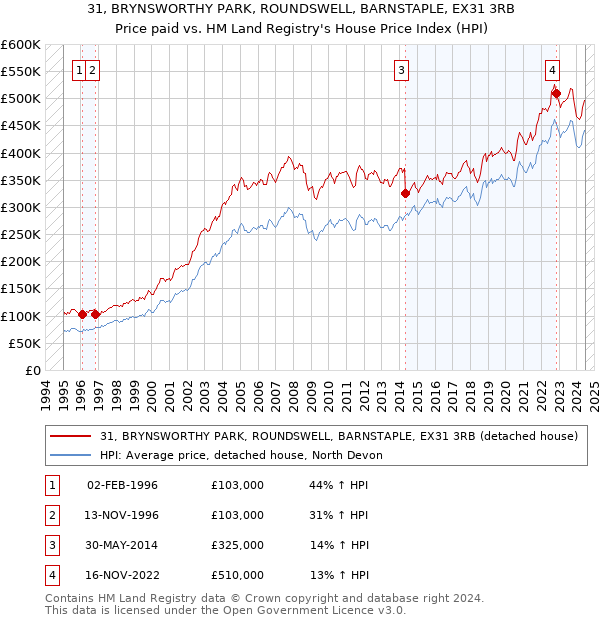 31, BRYNSWORTHY PARK, ROUNDSWELL, BARNSTAPLE, EX31 3RB: Price paid vs HM Land Registry's House Price Index